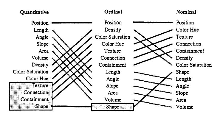 here's a look at the effectiveness of an expanded (ranked top to bottom in descending order) list of visual variables at communicating nominal, ordinal, and quantitative information: