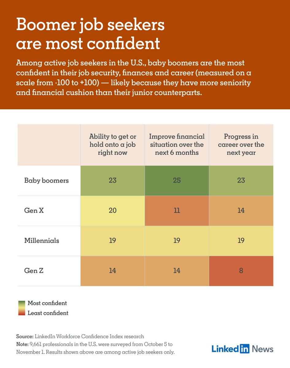 LinkedInNews's tweet photo. Across the United States, older job-hunters’ optimism is on the rise, according to the latest edition of LinkedIn’s #WorkforceConfidenceIndex. Learn more about the data here: https://t.co/mIZNUWPqsR https://t.co/8B2rcWm0AC