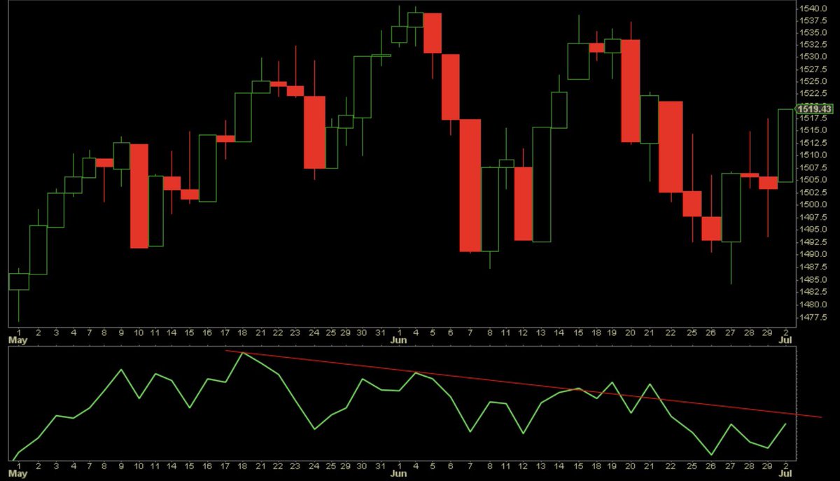 5/6 is this how topping processes work? Let’s have a look at 2007. Well...looks like it worked exactly like this back then. Why is this such an important phase? Because it allows to lay the grounds for a no resistance bear market by annihilating early bears that would buy back