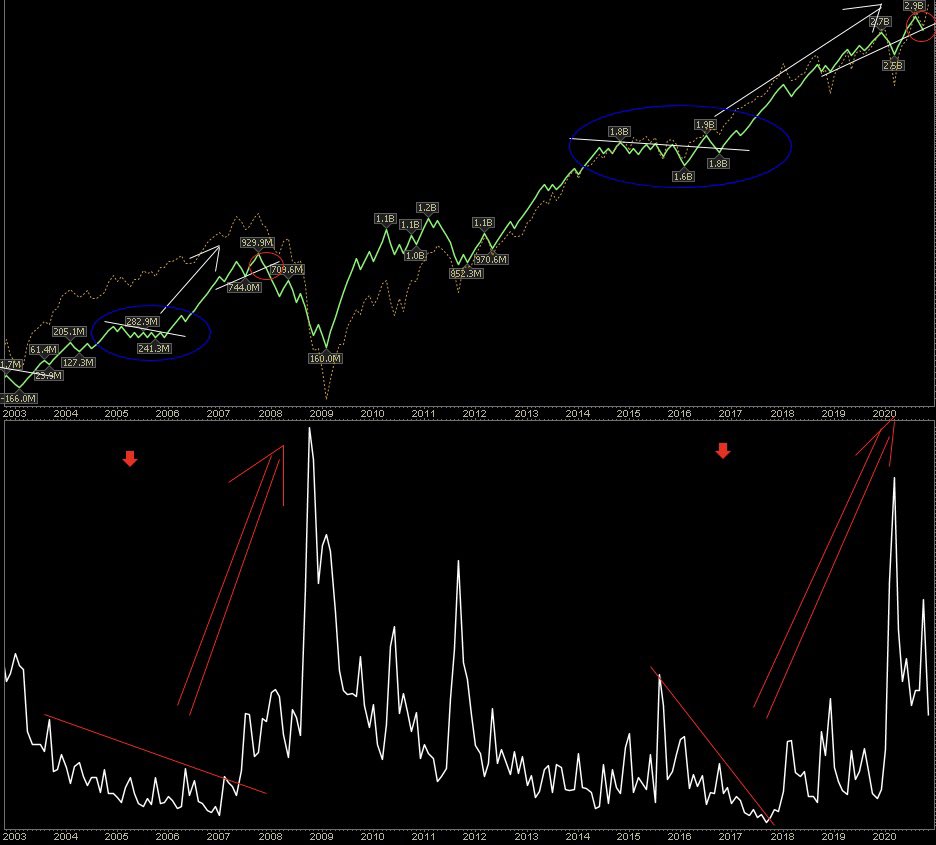1/6 Thread. Volume and Flows. The most important aspect of trading is understanding the dynamic of flows. Here is a measure I have used for years. Simple metric that cumulatively adds up volume and deducts down vol. It’s a good proxy for accumulation/distribution. LP  $VIX