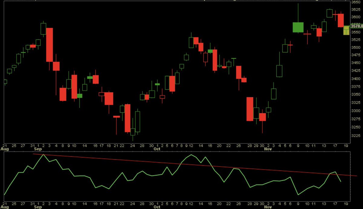 4/6 Relative volume candles. LP is an accumulation/distribution measure. You can see that while the market is making ATH, the big boys are unloading stocks. Distribution pressure is increasing while Accumulation is weakening. Why does it take so long? To shake-out weak shorts