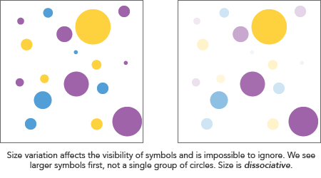 e.g. it’s easy to ignore hue in the letters image above and focus on shape (letter geometry), however it is very hard to ignore size.