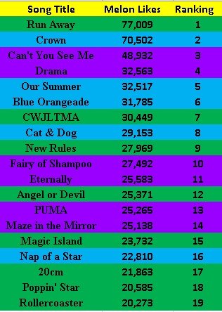 Txt occupies the first 17 spots of the most liked 4th gen boy groups songs on melon , with 2020 releases only they also occupy the top 7 spots,