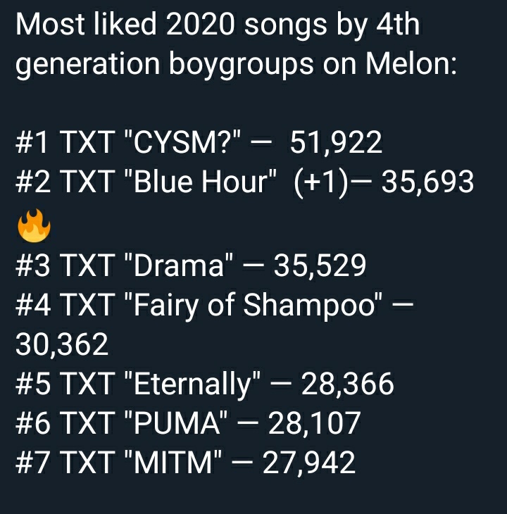 Txt occupies the first 17 spots of the most liked 4th gen boy groups songs on melon , with 2020 releases only they also occupy the top 7 spots,