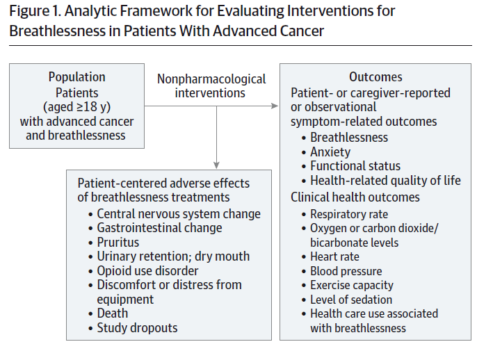 6/ Breathlessness is often accompanied by and made worse by anxiety. It also limits functional capacity and affects QOL.These 4 (breathlessness, anxiety, functional status, QOL) were the 4 key outcomes.We also explored secondary outcomes.