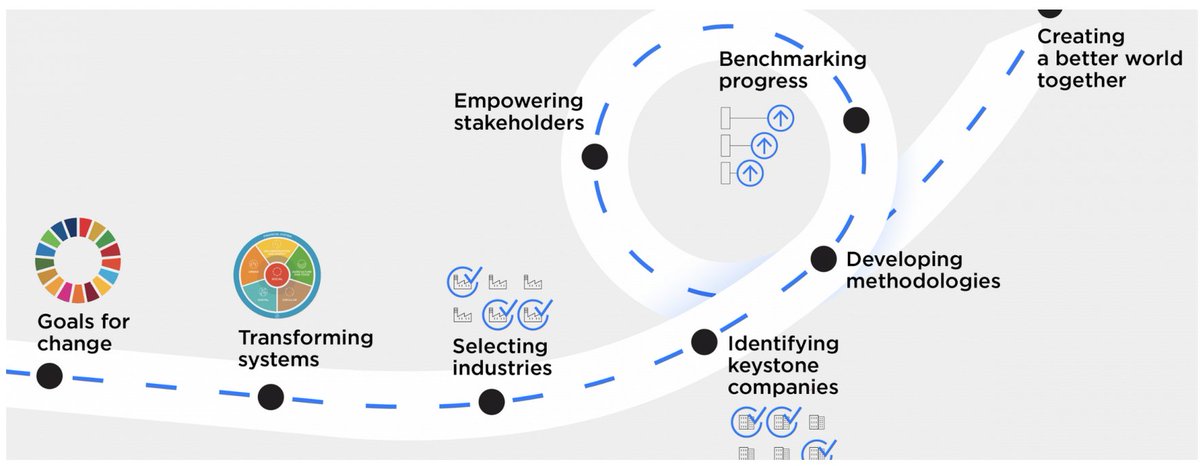 What happens next? Benchmarking. Enters the  #WorldBenchmarkingAlliance: "assessing 2,000 of the world’s most influential companies, ranking & measuring them on their contributions to the  #SDGs" https://www.worldbenchmarkingalliance.org/mission/&nbsp;