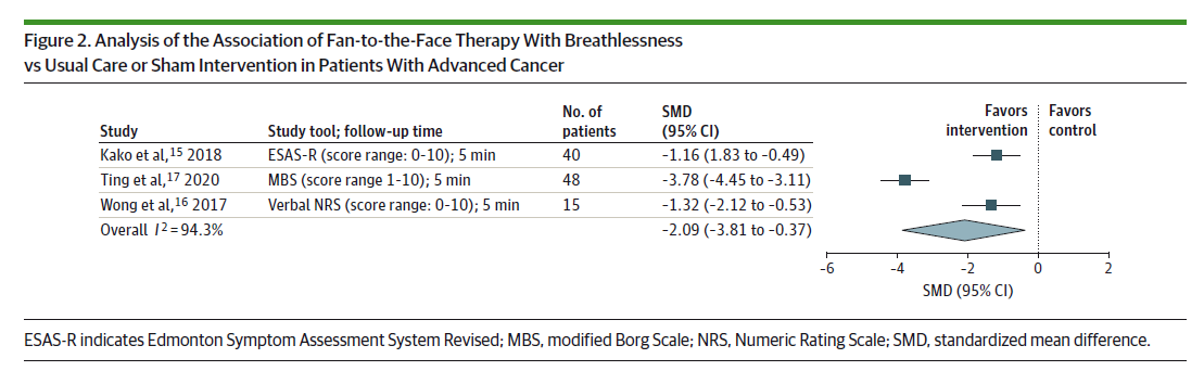 8/ Several non-pharmacological interventions were effective for breathlessness:Fans to the face vs usual care/ sham (SOE: Moderate)Bilevel ventilation vs supplemental oxygen (SOE: Low)in the inpatient setting over minutes to hours.