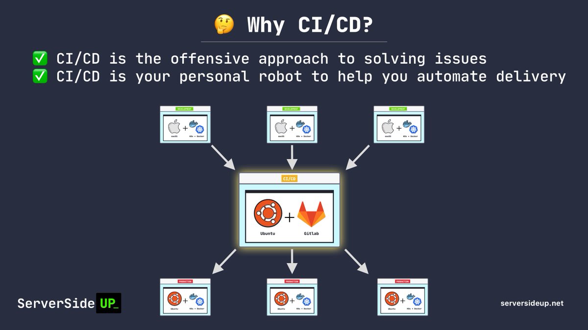 Fact: Building a CI/CD process is not easy.But it is the OFFENSIVE approach to solving problems BEFORE they happen.It also automates delivery, giving your team faster rewards and the feeling of accomplishment (very important in keeping momentum in projects).