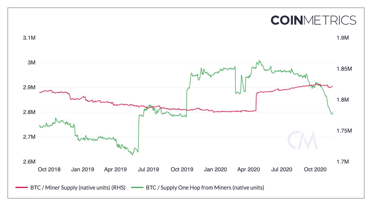 1\\ First, let's look at supply held by Mining Pools (red line) and individual Miners (green line).As you can see, Pools (red) are not selling, but that's part of a long-term trend.Individual miners (green) are selling, which goes against the narrative of a liquidity crunch.