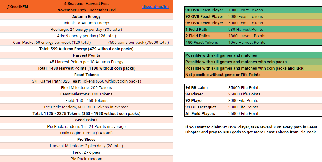 GeorikFC's tweet photo. 4 Seasons: Harvest Fest Math
92 OVR is possible, but you need to be lucky with pie packs. https://t.co/9RCXcCkeyC