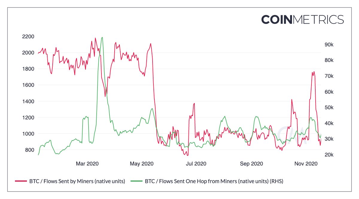 2\\ Now, let's look at miner outflows, which directly measures outgoing payments from both Pools (red) and Individual miners (green)Again, the data invalidates that narrative. The recent spikes in funds Sent shows that miners are moving assets, which signals ability to sell.