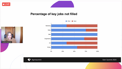 Gem_Software's tweet photo. Caroline Stevenson is presenting on “10 Key Reports Every Talent Leader Needs” at #gemsummit. She covers which reports to present to which stakeholders, and discusses in detail what insights to share. https://t.co/Fe88LAp3OO