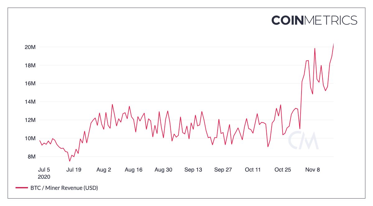 4\\ Also, consider the size of Bitcoin markets vs miner rewards. At the current volume (billions of USD), miners are unlikely to play this significant of a role in liquidity, as their daily payout rarely surpasses 20M USD.