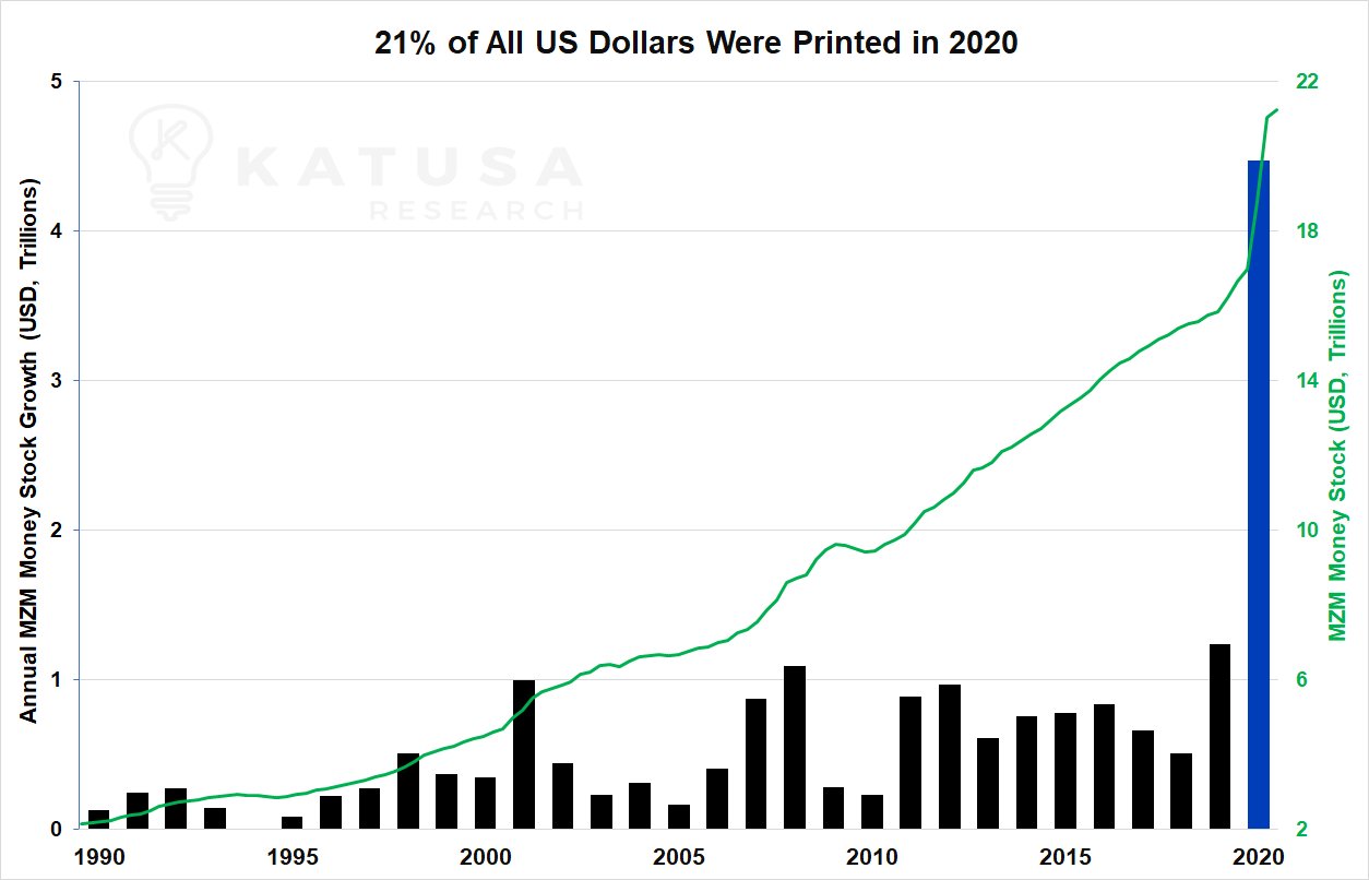 21% of all US Dollars have been printed in 2020