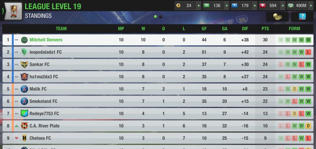 MitchellDenvers's tweet photo. An impressive run so far.....A club record!! 💪💪 
10/10
#TopEleven @topeleven https://t.co/bmWNl7I1JD