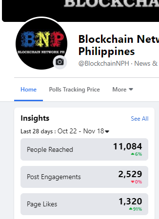 Connectweb3ph's tweet photo. Our solid organic reached for today!!!!

Numbers won't lie.

#Facebook #DigitalMarketing #marketing #MarketingDigital #Crypto #Blockchain #Philippines #solidgrowth https://t.co/n8CXMUDIYh
