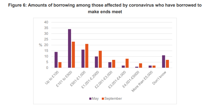 This time last week  @StepChange found that household borrowing and arrears linked to the coronavirus pandemic soared 66% since May to £10.3bn.  https://www.stepchange.org/Portals/0/assets/pdf/tackling-the-coronavirus-personal-debt-crisis.pdf (6/8)