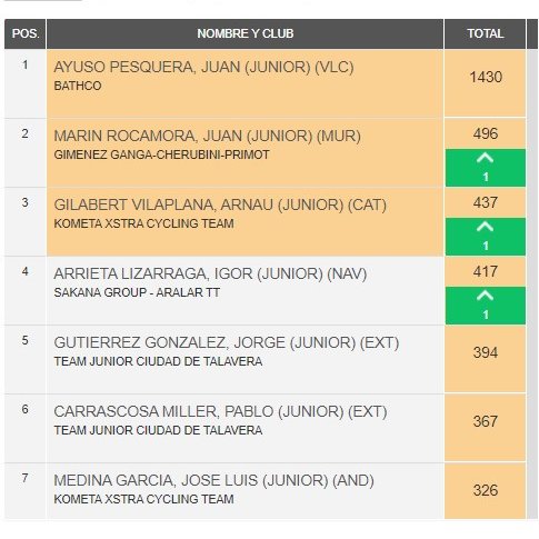 MarinRocamora's tweet photo. Enorme orgullo haber terminado este difícil año entre los mejores corredores de la categoría.
Enhorabuena a Juan Ayuso por su merecido liderato.
Muy agradecido a mi equipo y compañeros.
@RFECiclismo @GimenezTeam @MURCIACICLISMO https://t.co/KjgbNWUSAP