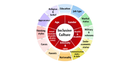 Fujitsu_Global's tweet photo. Diversity enriches our lives in many ways. At Fujitsu, we want to embrace diversity to make us more creative, more diligent, more adaptable and more human centric.
A key component of our Inclusion Wheel is health and disability. #OneFujitsu #IDPD #BeCompletelyYou https://t.co/6QQ4MEmCl7