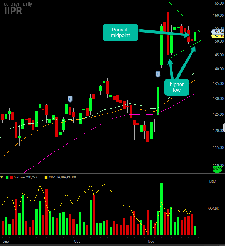MoneyMakerEdge's tweet photo. $IIPR has a nice pennant
higher lows
#manageriskfirst
#livetraderoom
#stockstowatch https://t.co/BwGTjNO66n
