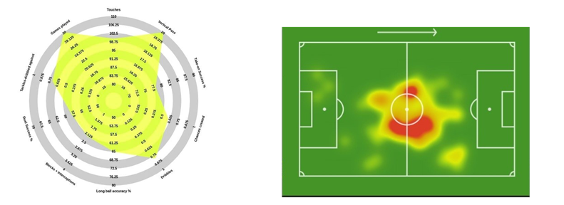 During Thomas Tuchel's Time at DortmundTuchel's tenure was very productive for Weigl and as we can see from the heatmap, he played in exactly the position that suited him the most.[Heatmap Source:  @SofaScoreINT ]