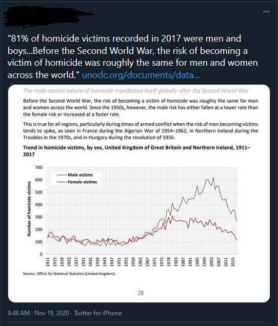 Claim seems to be based exclusively on data from UK (and I can't help being skeptical of its accuracy), but it's pretty clear the pattern has historically tended in the opposite direction around the world across traditional societies, where violent casualties are more often male