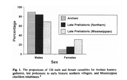 Claim seems to be based exclusively on data from UK (and I can't help being skeptical of its accuracy), but it's pretty clear the pattern has historically tended in the opposite direction around the world across traditional societies, where violent casualties are more often male