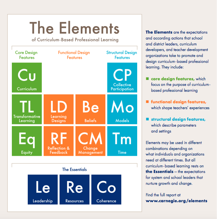 New Must-Read for Curriculum Leaders:'The Elements: Transforming Teaching through Curriculum-Based Professional Learning' by  @CarnegieFdn – featuring  @robin_mcclellan  @edukings  @janiselane22! #CurriculumPL  #CurriculumMatters 1/ https://www.carnegie.org/topics/topic-articles/professional-learning-educators/elements-transforming-teaching-through-curriculum-based-professional-learning/