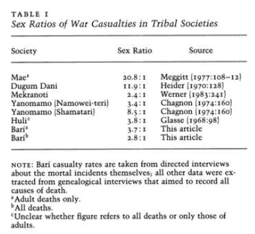 Claim seems to be based exclusively on data from UK (and I can't help being skeptical of its accuracy), but it's pretty clear the pattern has historically tended in the opposite direction around the world across traditional societies, where violent casualties are more often male