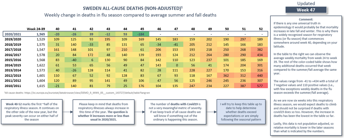 4/17 Table 1. When compared to the average weekly deaths throughout summer/fall (non-adjusted), the absolute increase in weekly deaths has been among the slowest on record so far (we can disregard the last 2 weeks due to reporting lag).