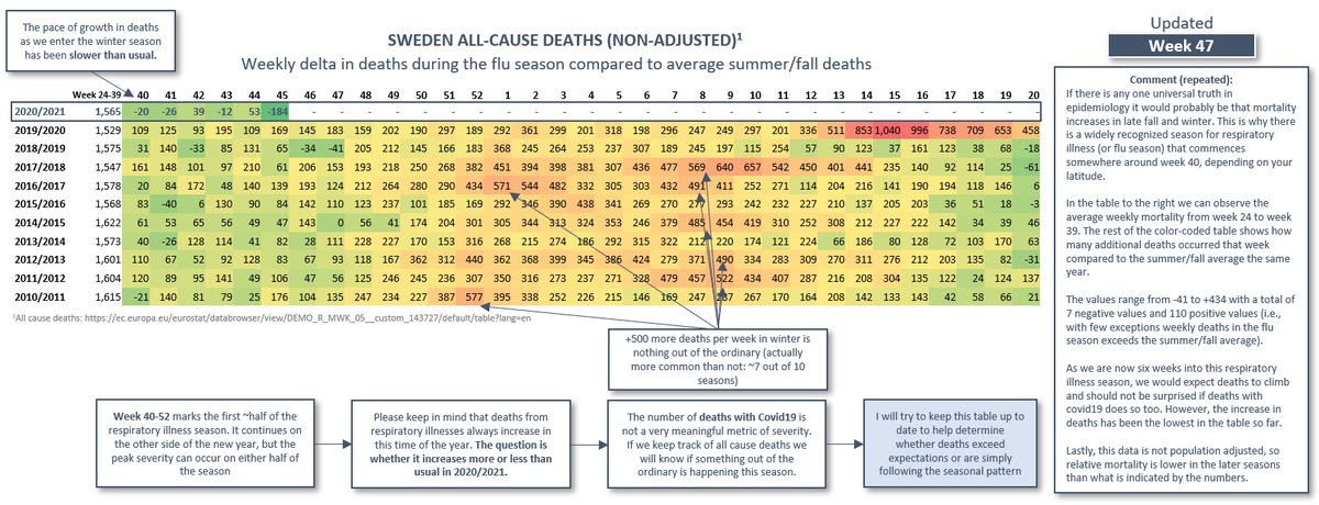 6/17 Table 2. Mortality usually peaks in the weeks after new year. If the other viruses that cause respiratory illness only make a marginal contribution to mortality this winter, we could have 100’s of Covid19 deaths per week and still end up within “normal” ranges for mortality.