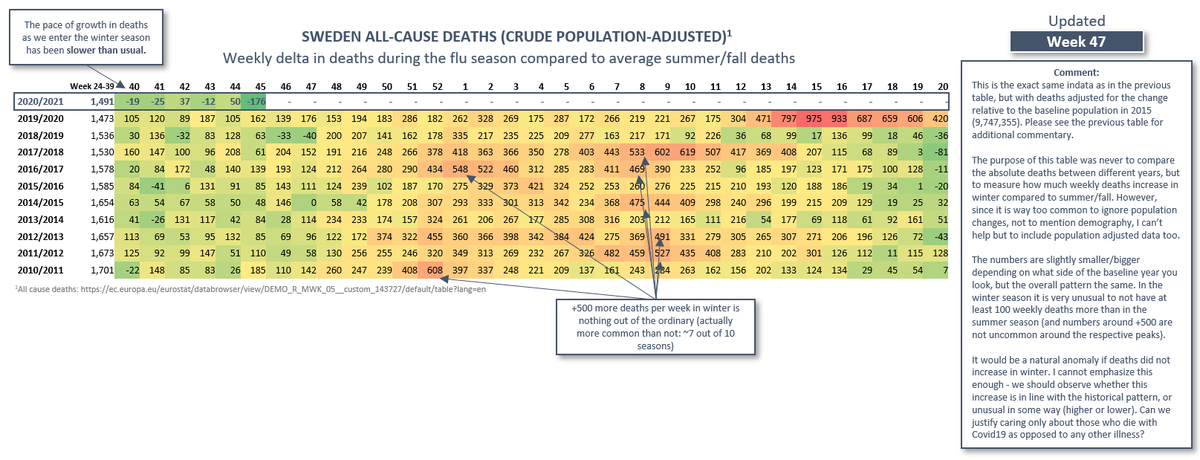 6/17 Table 2. Mortality usually peaks in the weeks after new year. If the other viruses that cause respiratory illness only make a marginal contribution to mortality this winter, we could have 100’s of Covid19 deaths per week and still end up within “normal” ranges for mortality.