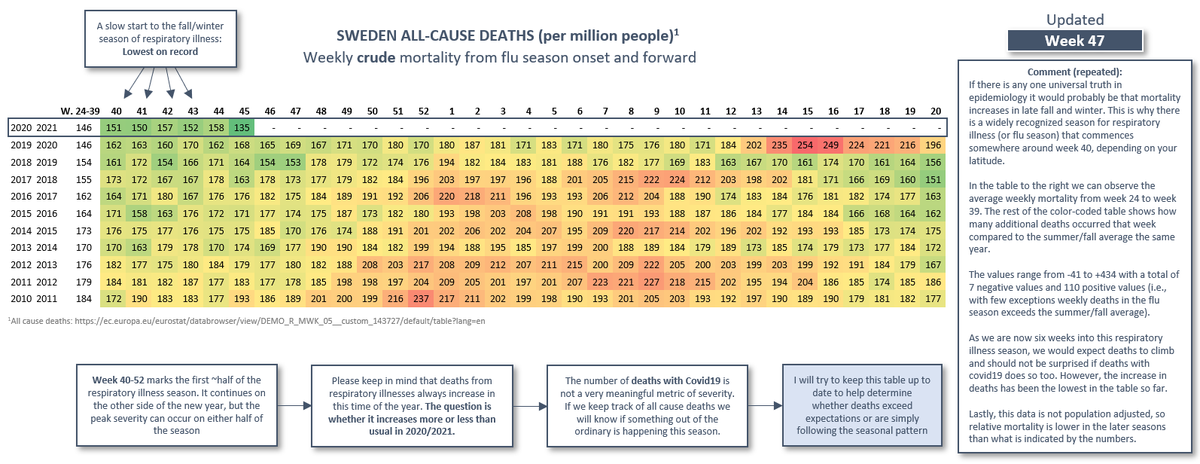 8/17 Instead of showing the increase in mortality in winter compared to summer/fall, this table shows crude adjusted mortality per million people (note, it’s still CRUDE adjusted mortality, i.e. not corrected for demography).