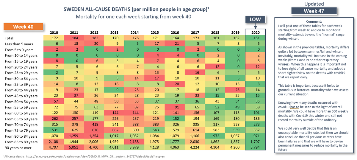 12/17 Since we have a backlog of ~4 weeks with reliable data we can already tick off week 40-44. Next update will only include an updated version of week 43 and an addition of week 44.Week 40 – among the lowest mortality on record for all age groups affected by Covid19.