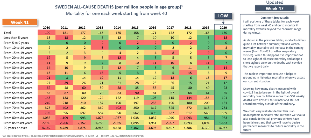 13/17 Week 41 – second week with among the lowest mortality on record for all age groups affected by covid19.