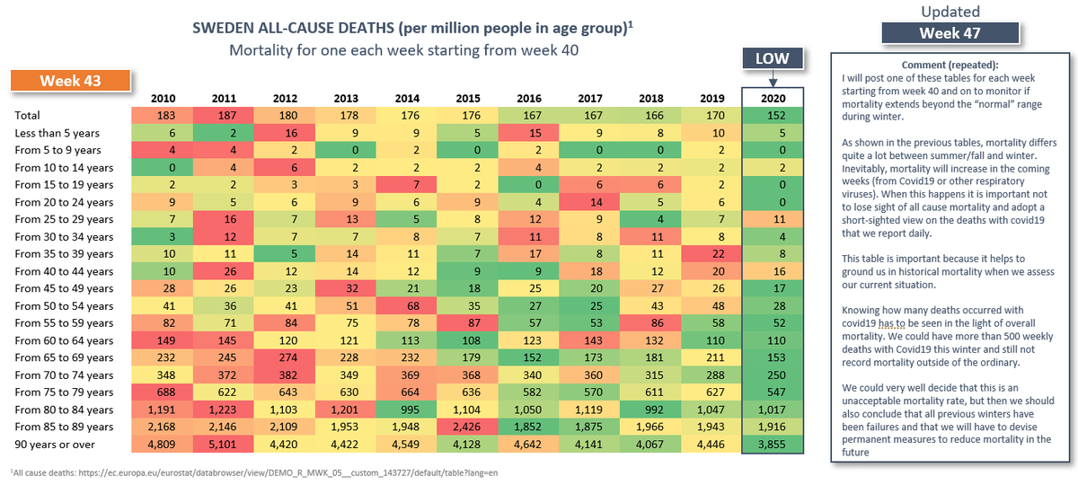15/17 Week 43 – fourth week with among the lowest mortality on record for all age groups affected by covid19.