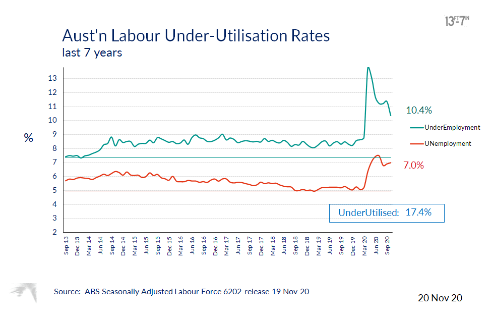 13foot7's tweet photo. Latest #LabourForce
Over the last 7 years:
UnderEmployment (those looking for more hours) has risen in absolute numbers:
Sept 13: 904,000 people
Oct 20: 1,425,000 " (+58%)
At a time that the Labour Force increased by +13%
#ausecon #ausbiz #undercapacity #auspol https://t.co/EtLotnhaml