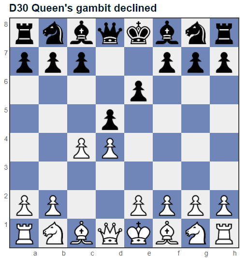 More commonly, however, Black will decline this gambit, by refusing to accept the sacrifice. They will play pawn to e6, leading to the "traditional" Queen's Gambit Declined, or pawn to c6, leading to the Slav variation.I prefer e6.