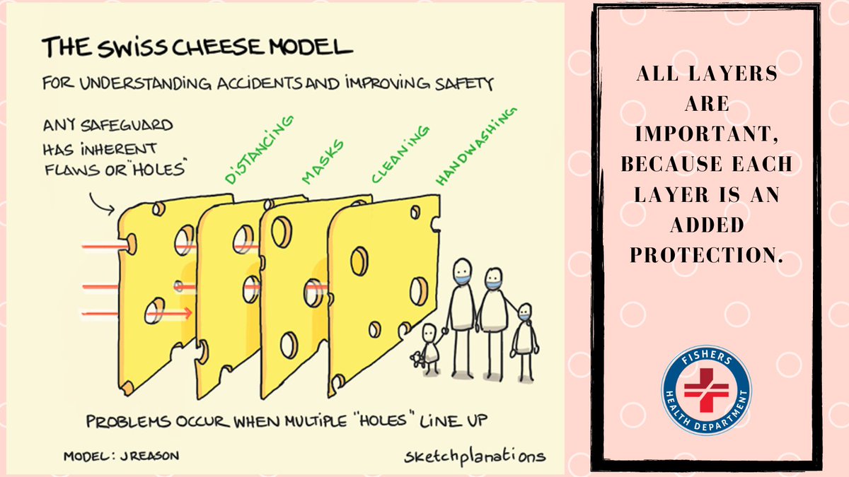 FishersHealth's tweet image. All layers are important, because each layer is an added protection. Image Credit: @Sketchplanations

#fishershealthdepartment #thursdaythoughts #sketchplanations