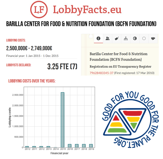 Published in 2015. Interesting year for an independent think tank. And an expensive one it seems, looking at its declared lobby costs.  https://lobbyfacts.eu/representative/6b0aa76631734b57babaa2d424a25be3/%0Bbarilla-center-for-food-nutrition-foundation