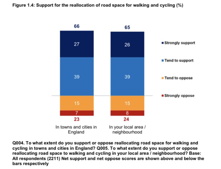 PS I forgot to add: two thirds of people in England support the reallocation of road space for walking and cycling, and three quarters support measures to reduce traffic. This stuff is popular, actually!  https://assets.publishing.service.gov.uk/government/uploads/system/uploads/attachment_data/file/934617/DfT-Public-Opinion-Survey-on-Traffic-and-Road-Use-Phase-1-Report.pdf