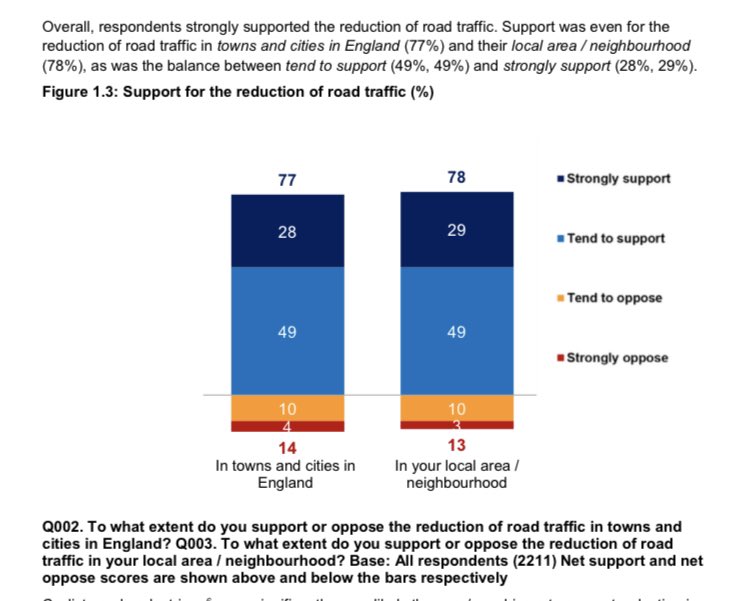 PS I forgot to add: two thirds of people in England support the reallocation of road space for walking and cycling, and three quarters support measures to reduce traffic. This stuff is popular, actually!  https://assets.publishing.service.gov.uk/government/uploads/system/uploads/attachment_data/file/934617/DfT-Public-Opinion-Survey-on-Traffic-and-Road-Use-Phase-1-Report.pdf