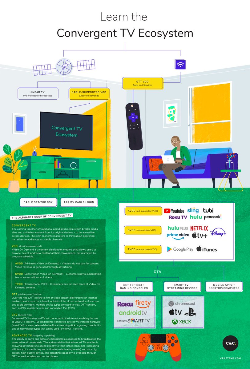 craftandcom's tweet photo. Buying TV amid the alphabet soup of OTT, CTV, AVOD,  and the like can be incredibly confusing. We’ve taken a stab at making sense of the convergent TV ecosystem with this handy reference guide for NPO marketers. Helpful? Subscribe for more like this at https://t.co/kXPE2ehr6f https://t.co/DqdB717KNP