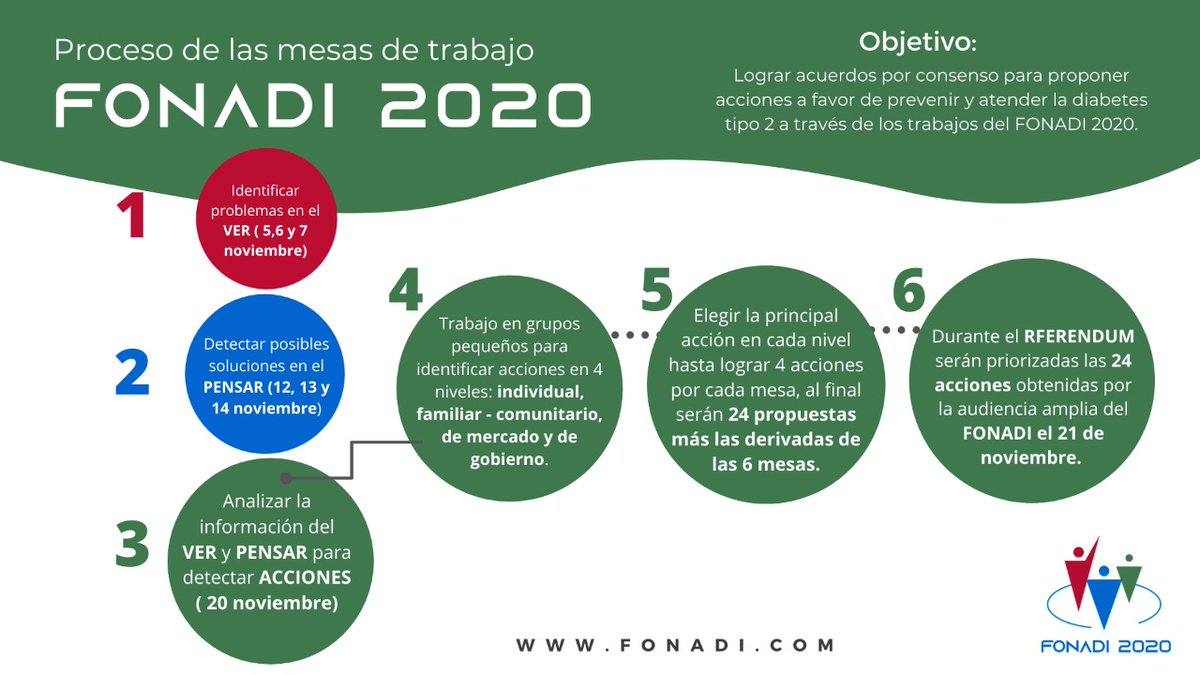 FONADI's tweet photo. Participa en las mesas de trabajo del #FONADI2020, ES MOMENTO DE ESCUCHAR TU VOZ. El 20 de noviembre realizaremos equipos de trabajo para discernir las problemáticas y las soluciones para prevenir y controlar la #DiabetesTipo2 en México. Regístrate en: https://t.co/f0IfyDOsqI https://t.co/bpL9uz3AQy