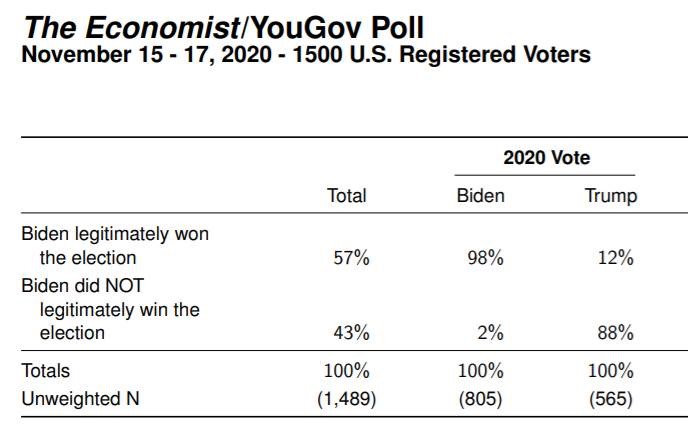 The 2% of Biden voters who think he didn’t legitimately win must be an interesting bunch.