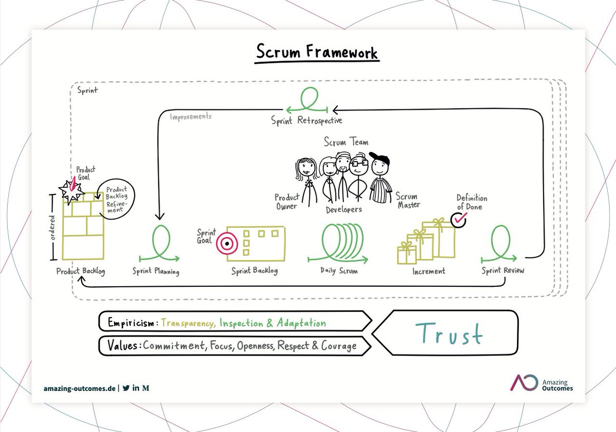Scrum Framework 2020 Poster by PST Johannes Geske ow.ly/u9db30rkG0h #ScrumGuide2020