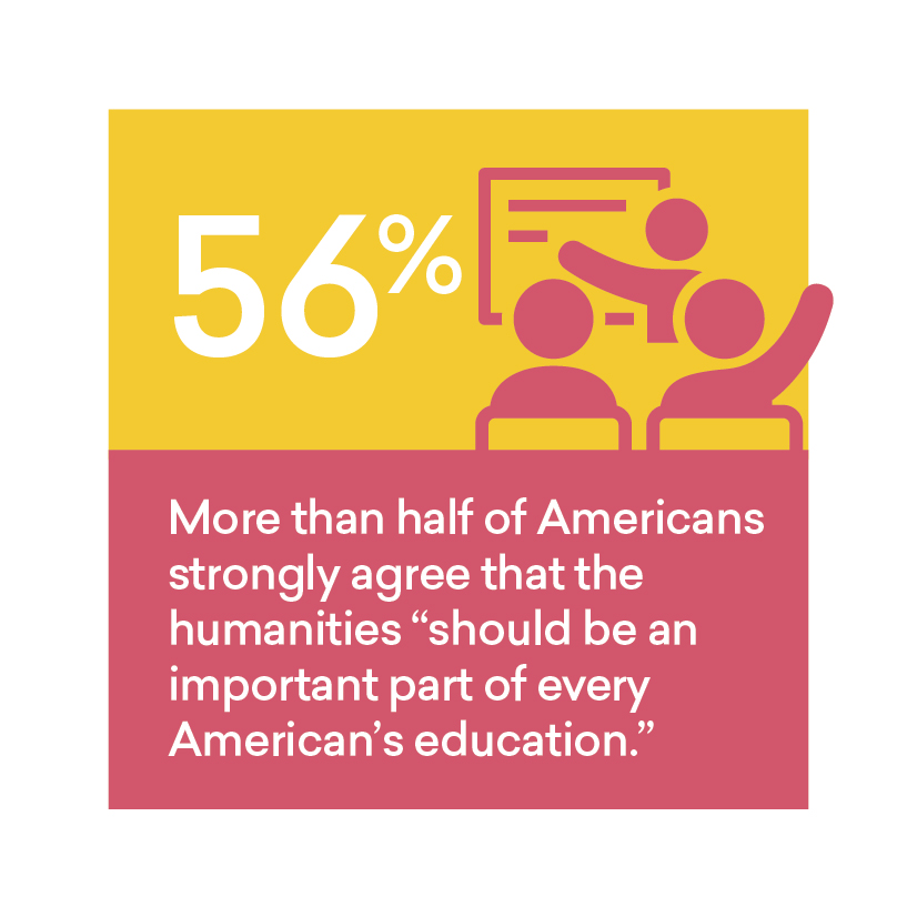 VAHumanities's tweet photo. More than half of Americans strongly agree that the humanities "should be an important part of every American's education." Loving these infographics from @americanacad! #HumanitiesIndicators https://t.co/HhpdR48x2J
