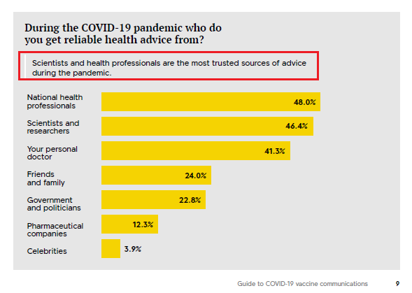 "During the  #COVID19 pandemic who doyou get reliable health advice from?" - " #Scientists & health professionals are the most trusted sources of adviceduring the pandemic." [p. 9]For this reason - we have the launch of "Team Halo" - in partnership with  #TikTok &  #Facebook.