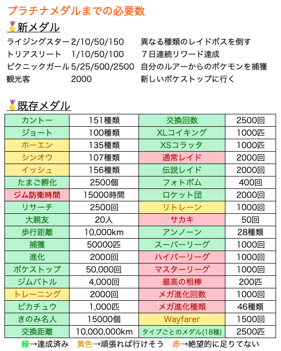 Twitter 上的 しぶ ポケモンgo プラチナメダルに必要な数がわかったみたいですが レベルアップに必要とされてるプラチナメダル４０個 に少し届いていなかった 目標が明確だと頑張るモチベーションになるし 何よりレベル解放がとても楽しみ 早く１２月になって