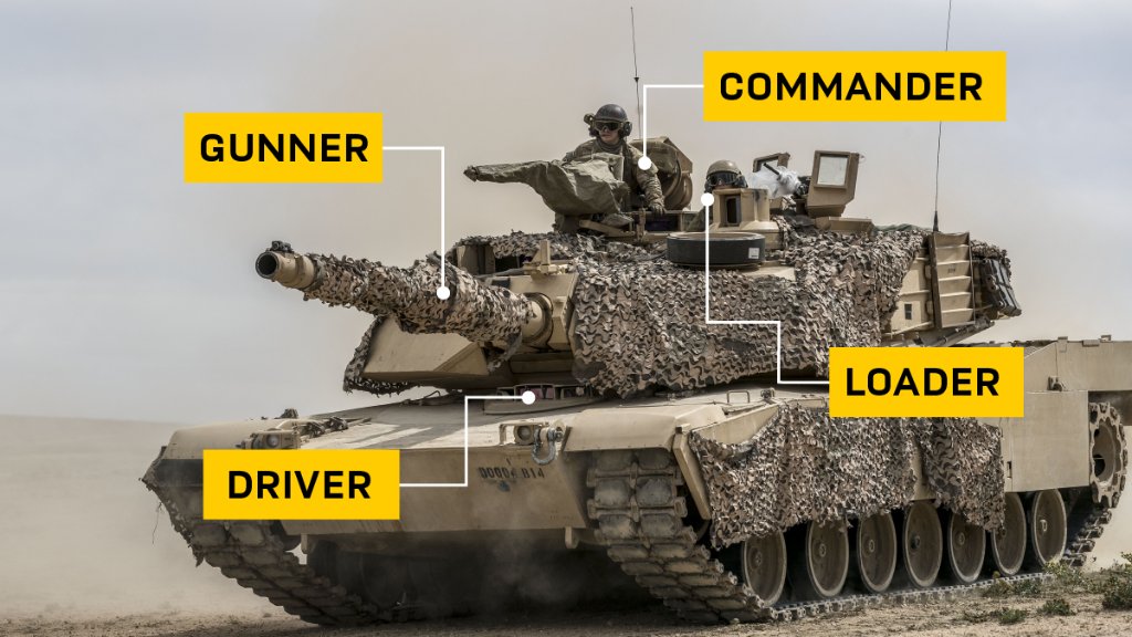 USArmy's tweet photo. All four roles within a M1 A2 Abrams Tank are critical for any successful mission.

Think you've got what it takes? Learn more here: https://t.co/ibRKwjTCIr

📸: Kim Kook

#ArmyTeam | #Ready2Fight https://t.co/yJq1xSvn4t